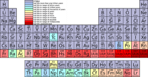 Content marketing periodic table - a tool to plan your SME Content Marketing Strategy