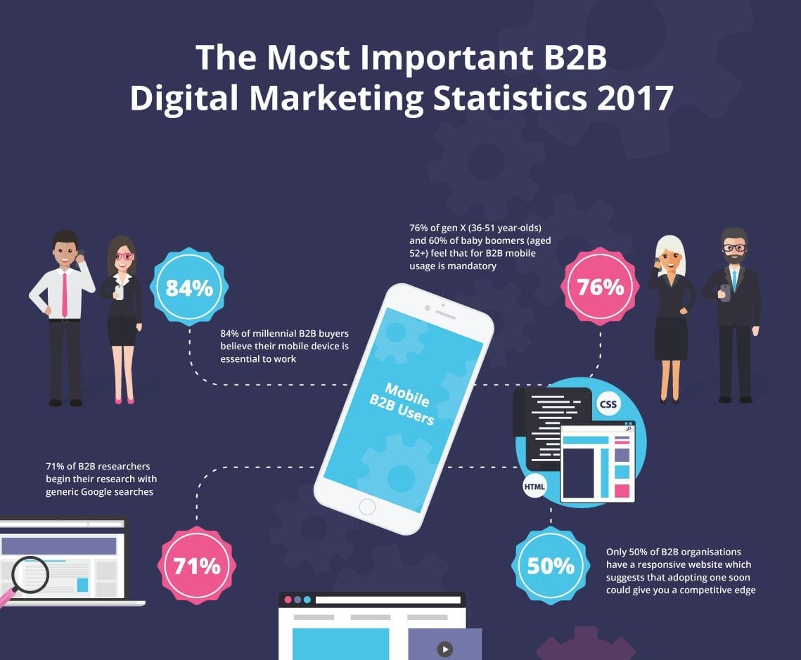 B2B Digital Marketing: The Statistics & Benchmarks That Will Impact ...