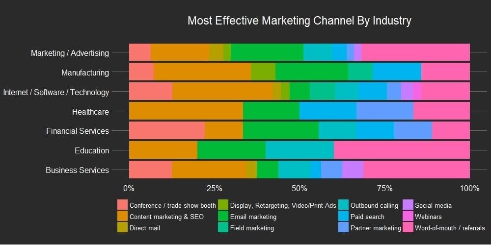 BizBible best marketing channels b2b marketing 2017 chart