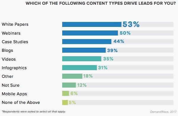 Marketing Prof’s Top content types for driving B2B marketing leads