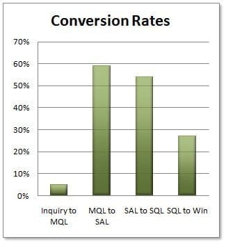 PropelGrowth b2b lead conversion rates chart
