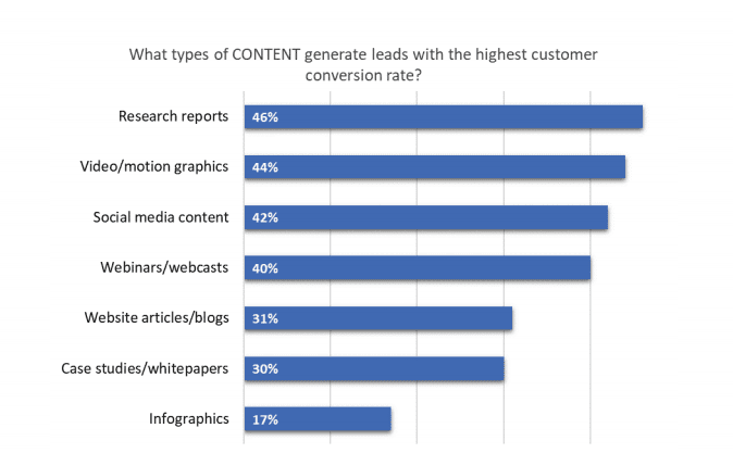 SmartInsights content type most leads highest conversions chart