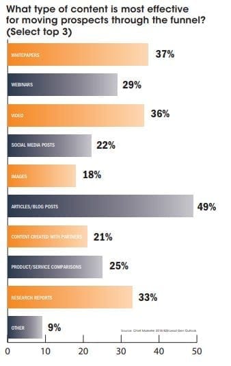 B2B Lead Generation - Content Marketing Graph