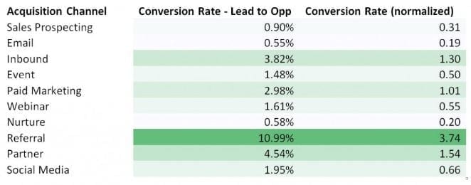 B2B Lead Generation - Conversion Rate Table